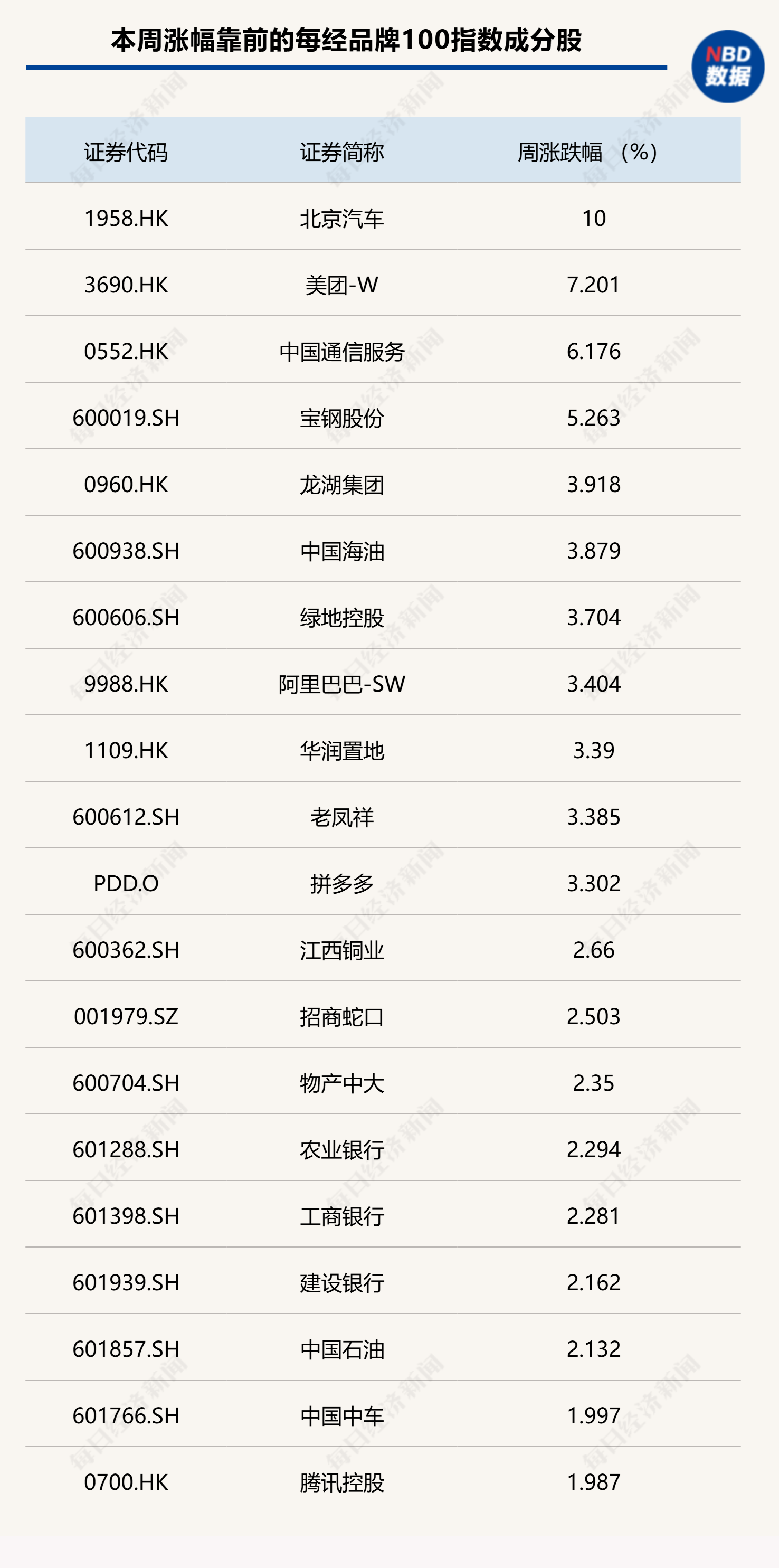 下半年“开门红”！每经品牌100指数7月首周涨0.43%