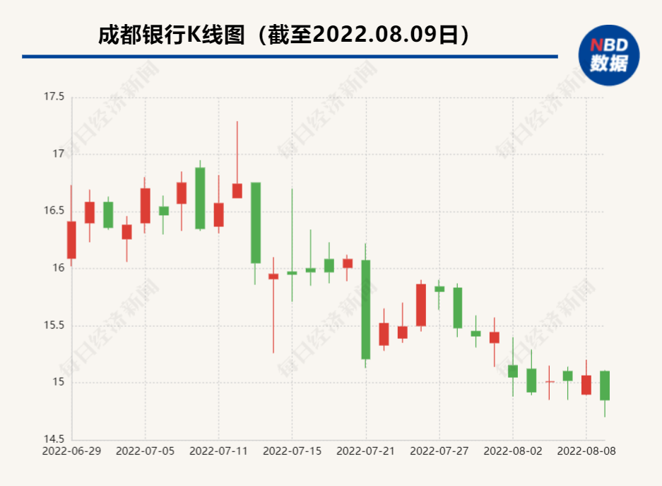 成都银行拿下基金托管资格 为西部首家获批银行 将推出基金产品