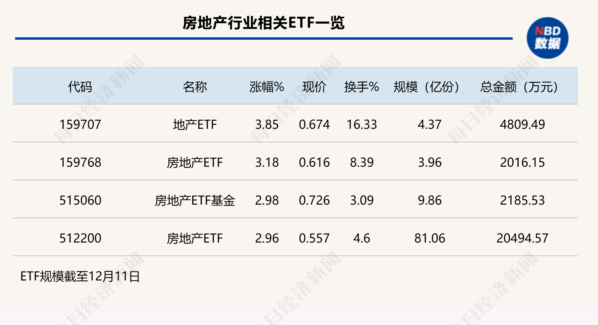 行业ETF风向标丨释放利好预期升温，地产ETF半日大涨近4%