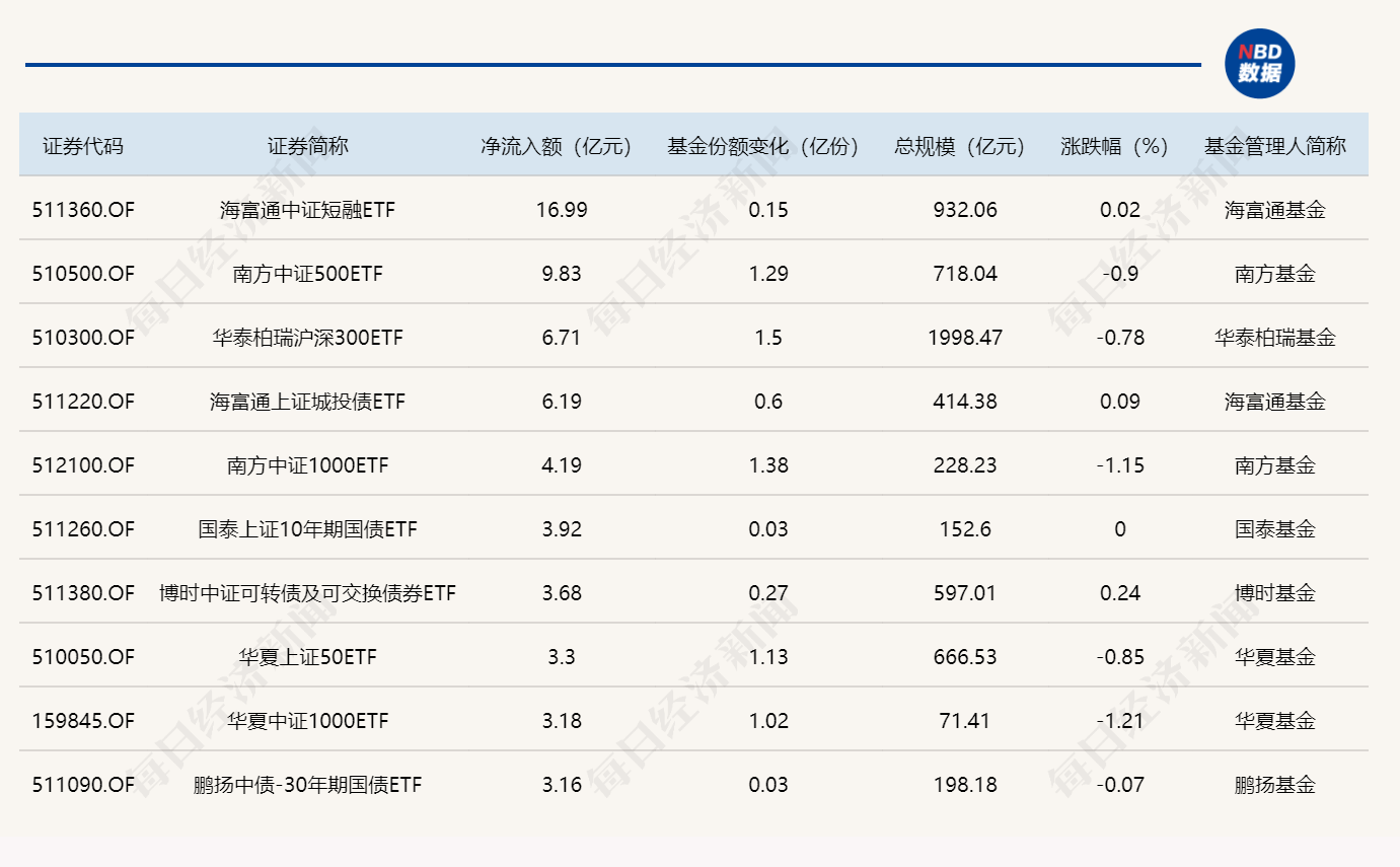 ETF规模速报 | 短融ETF海富通净流入近17亿元，A500ETF华泰柏瑞净流出逾9亿元 (http://www.photoreceiver.com/) wap 第1张