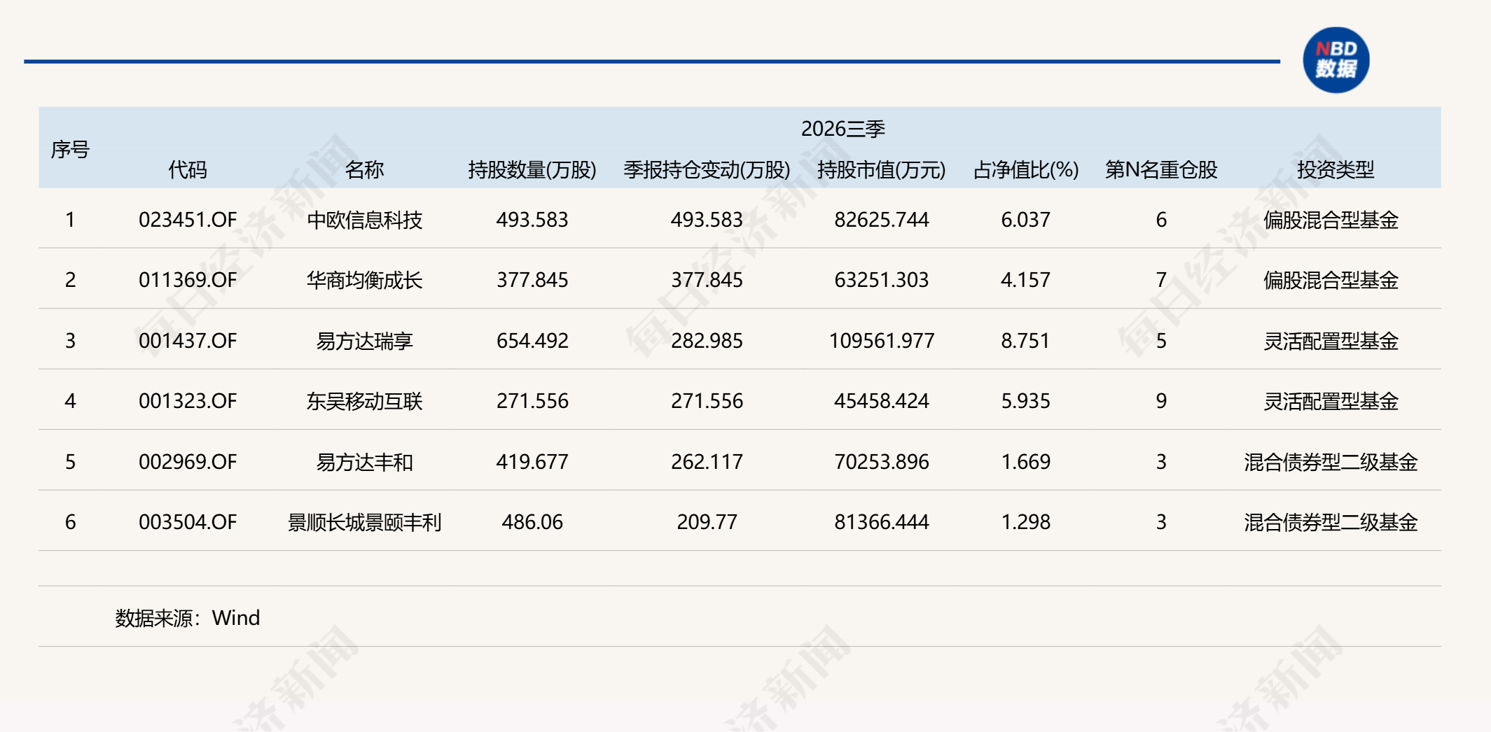 三季报热门个股透视：长鑫科技被多只基金顶格买入，中际旭创、东山精密调仓现分歧 (http://www.kingbaby.com.cn/) wap 第5张
