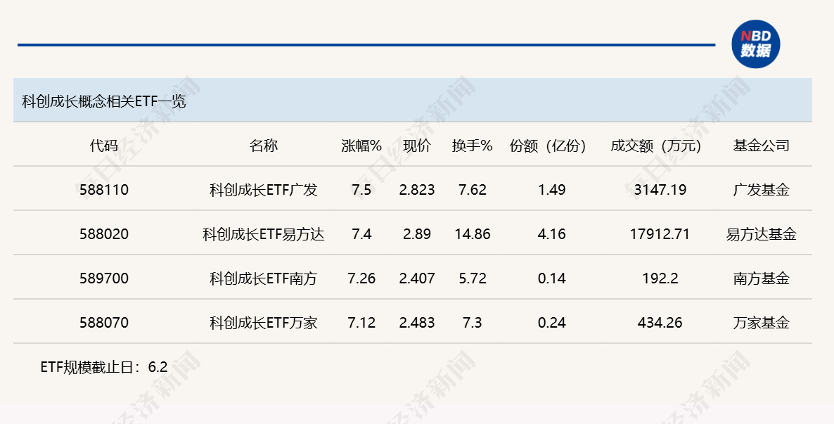 行业ETF风向标丨半导体芯片交投持续活跃，4只科创成长ETF半日涨幅超7% (http://armanice.com/) wap 第3张