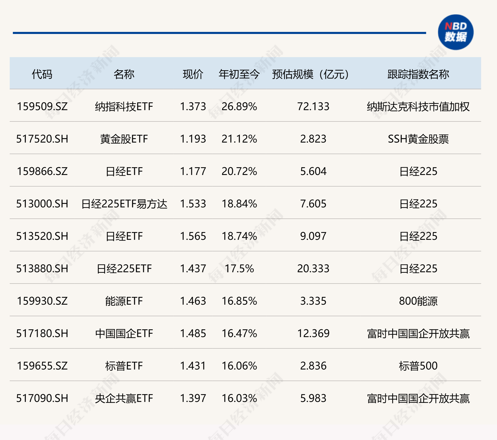 2024年一季度收官！纳指科技ETF大涨26.89%夺冠