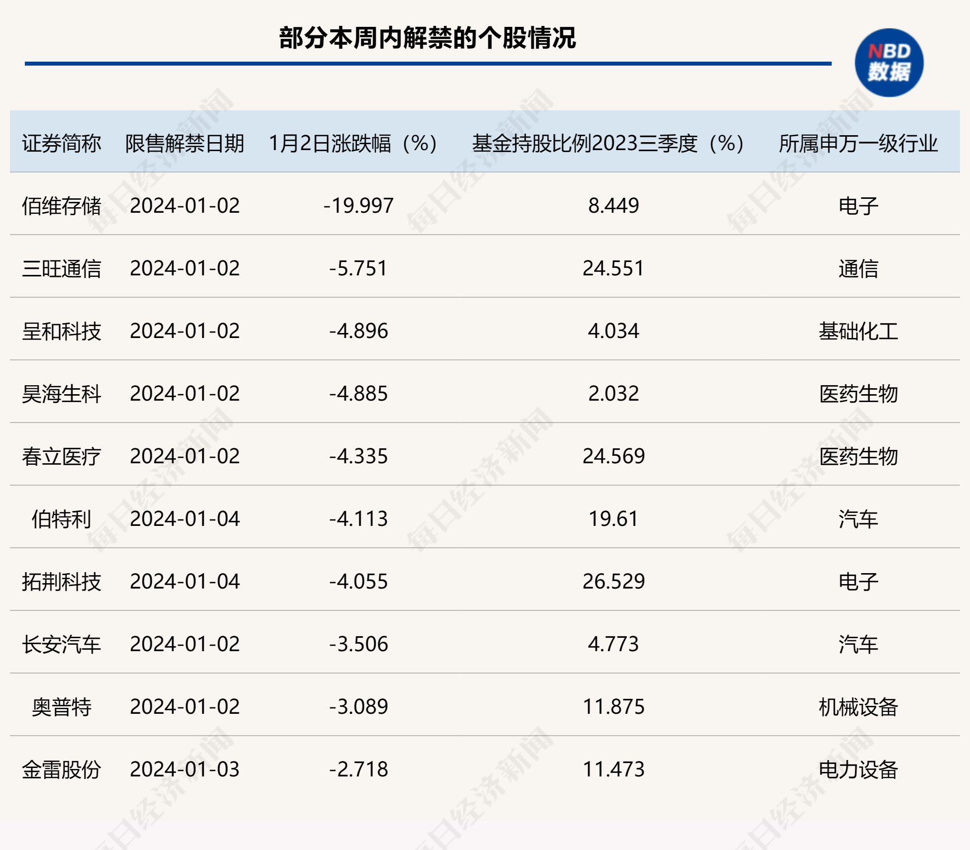 开年就遇解禁小高峰，多只科技明星股大跌，公募基金重仓其中