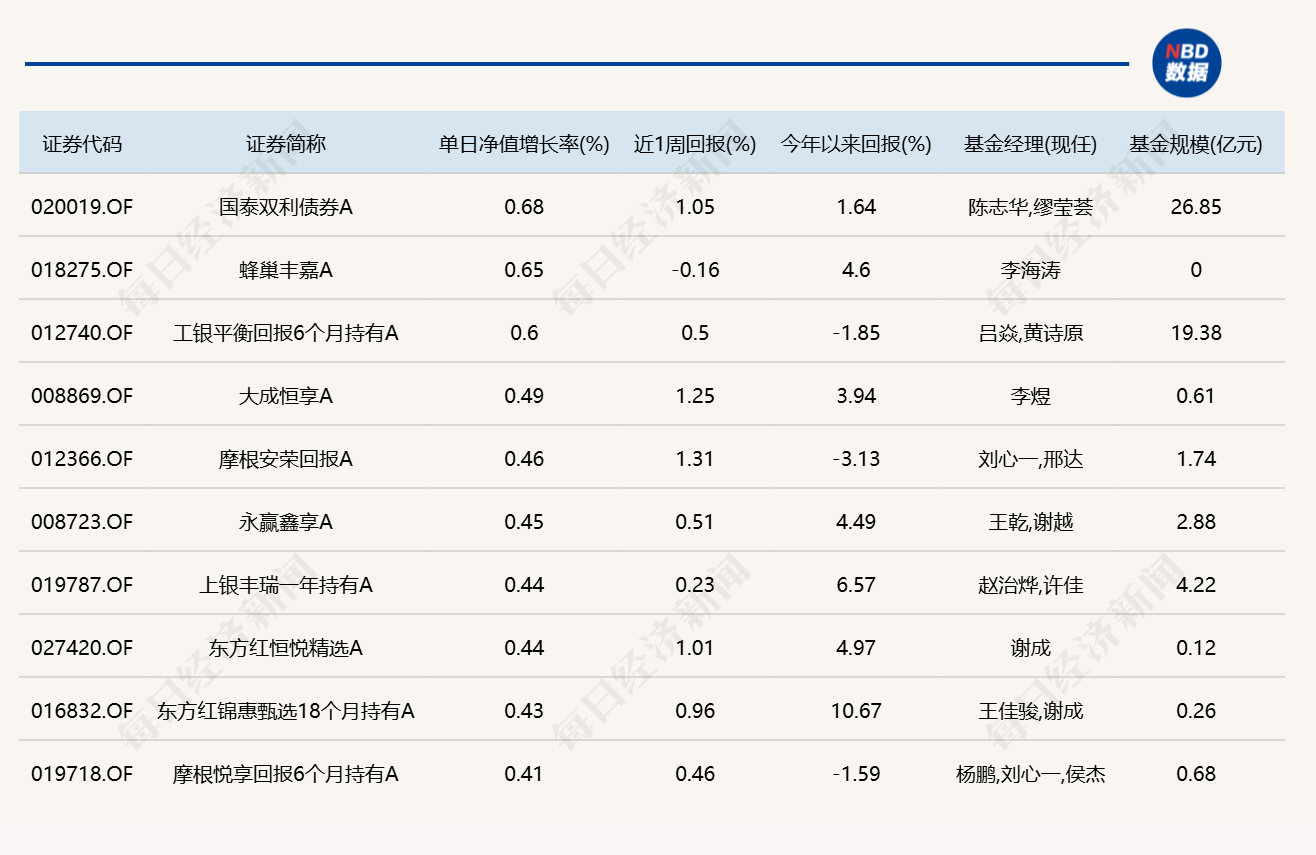 9月第一天，仅13只基金涨超2% (http://www.kingbaby.com.cn/) wap 第4张