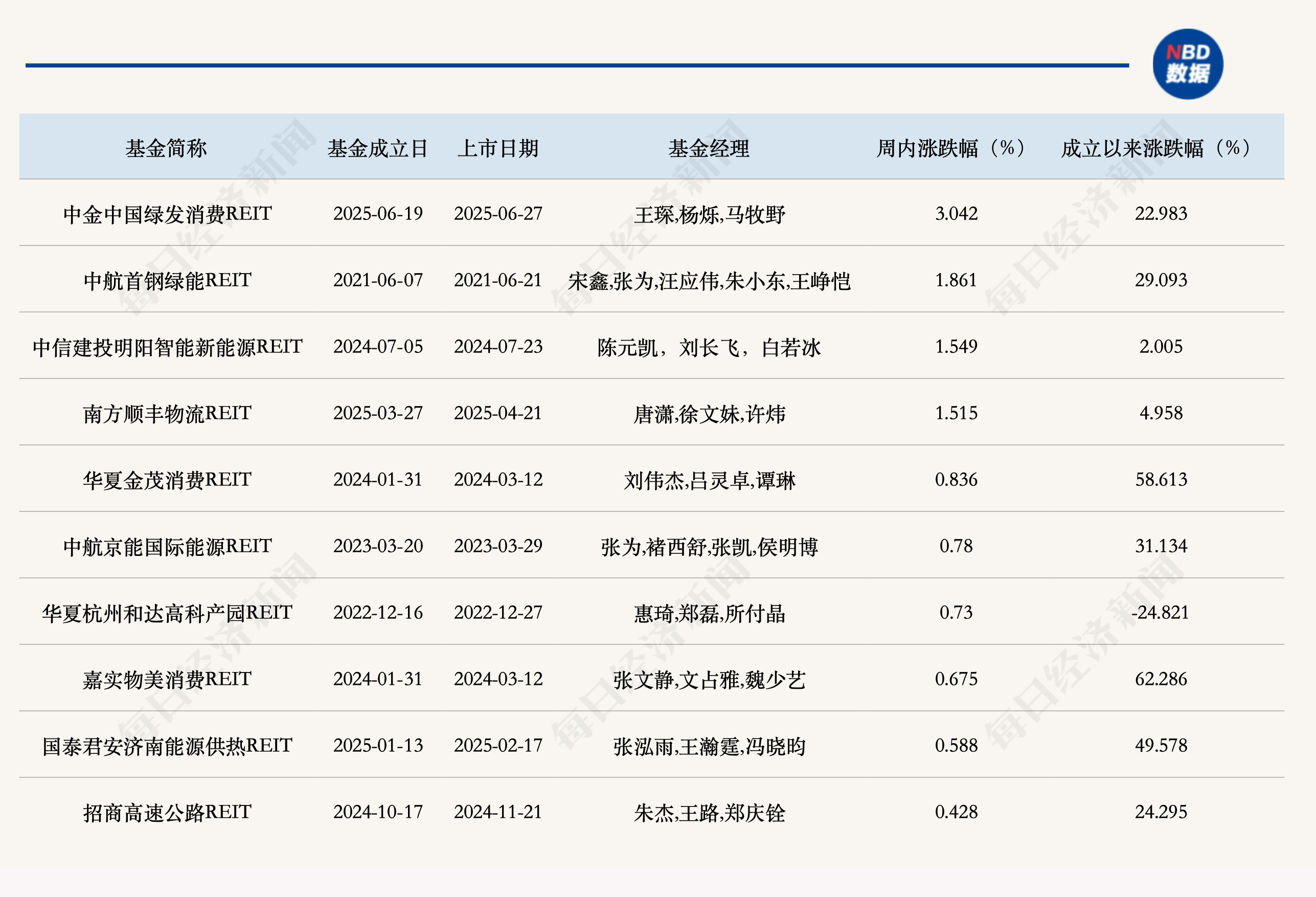 公募REITs二级市场延续调整走势，上海发布工商业项目土地使用权续期新政 (http://www.kingbaby.com.cn/) wap 第1张