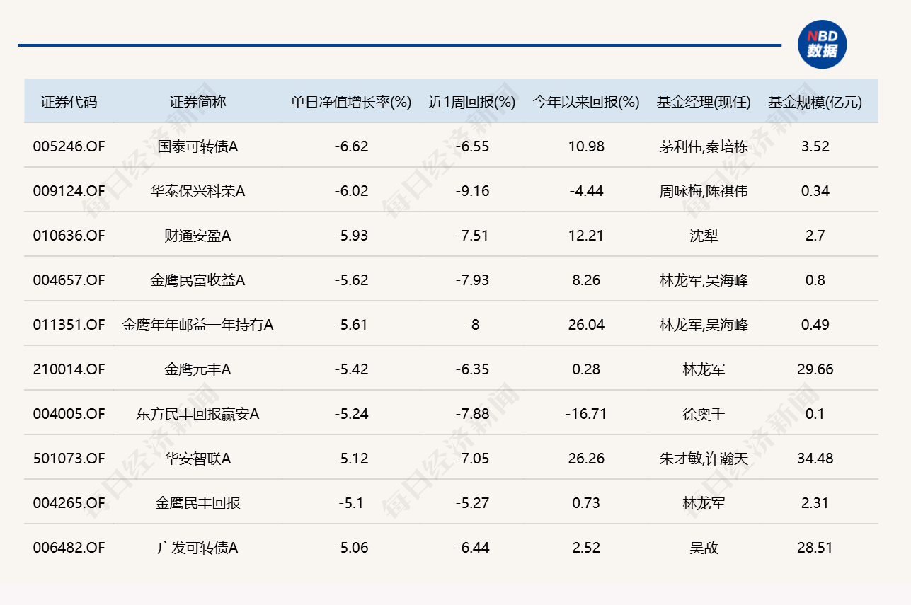 CPO概念重挫，超20只基金单日跌逾11% (http://www.kingbaby.com.cn/) wap 第5张