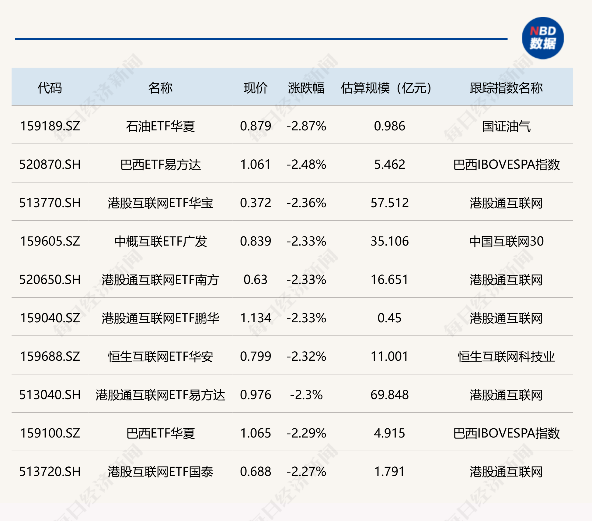 ETF今日收评 | 房地产ETF涨超4%，石油、港股互联网等ETF跌超2% (http://www.kingbaby.com.cn/) wap 第2张
