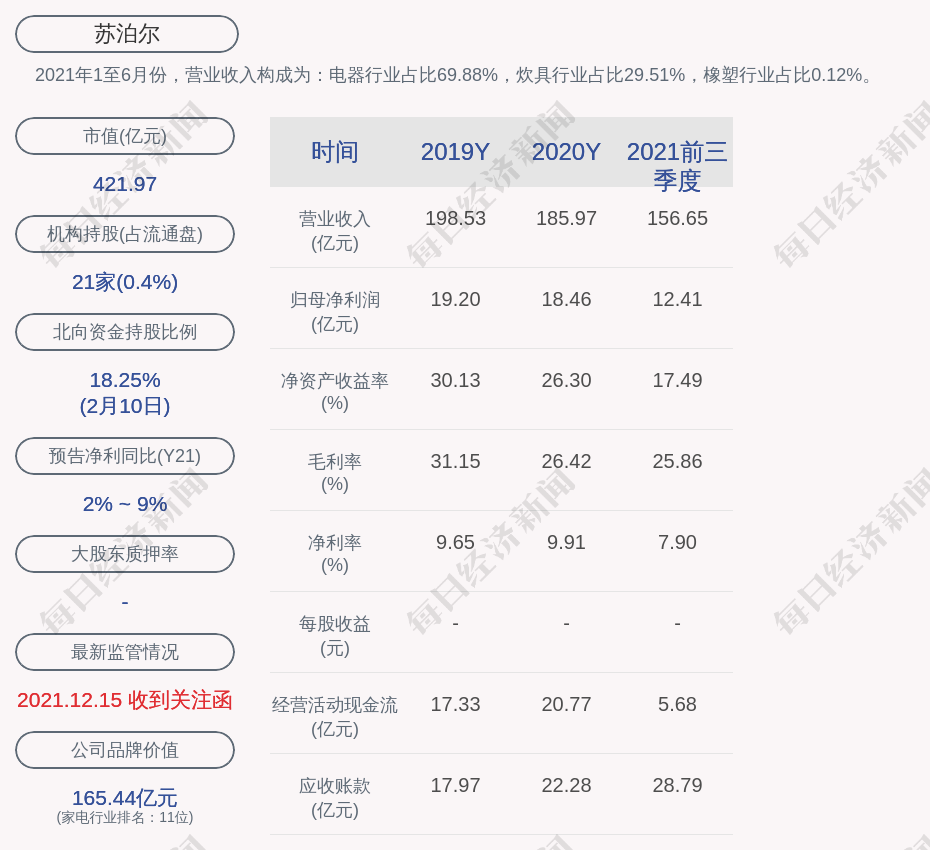 苏泊尔 股东减持公司约12万股股份计划完成 每日经济新闻