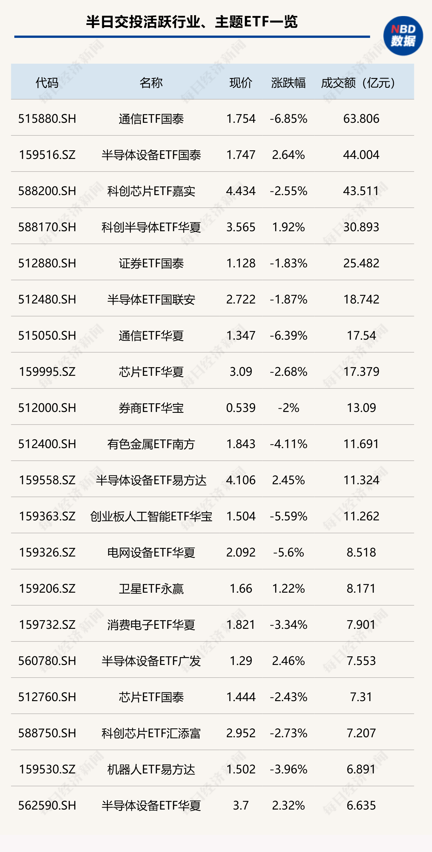 行业ETF风向标丨通信ETF国泰显著放量，半导体设备相关ETF半日涨超2% (http://armanice.com/) wap 第1张