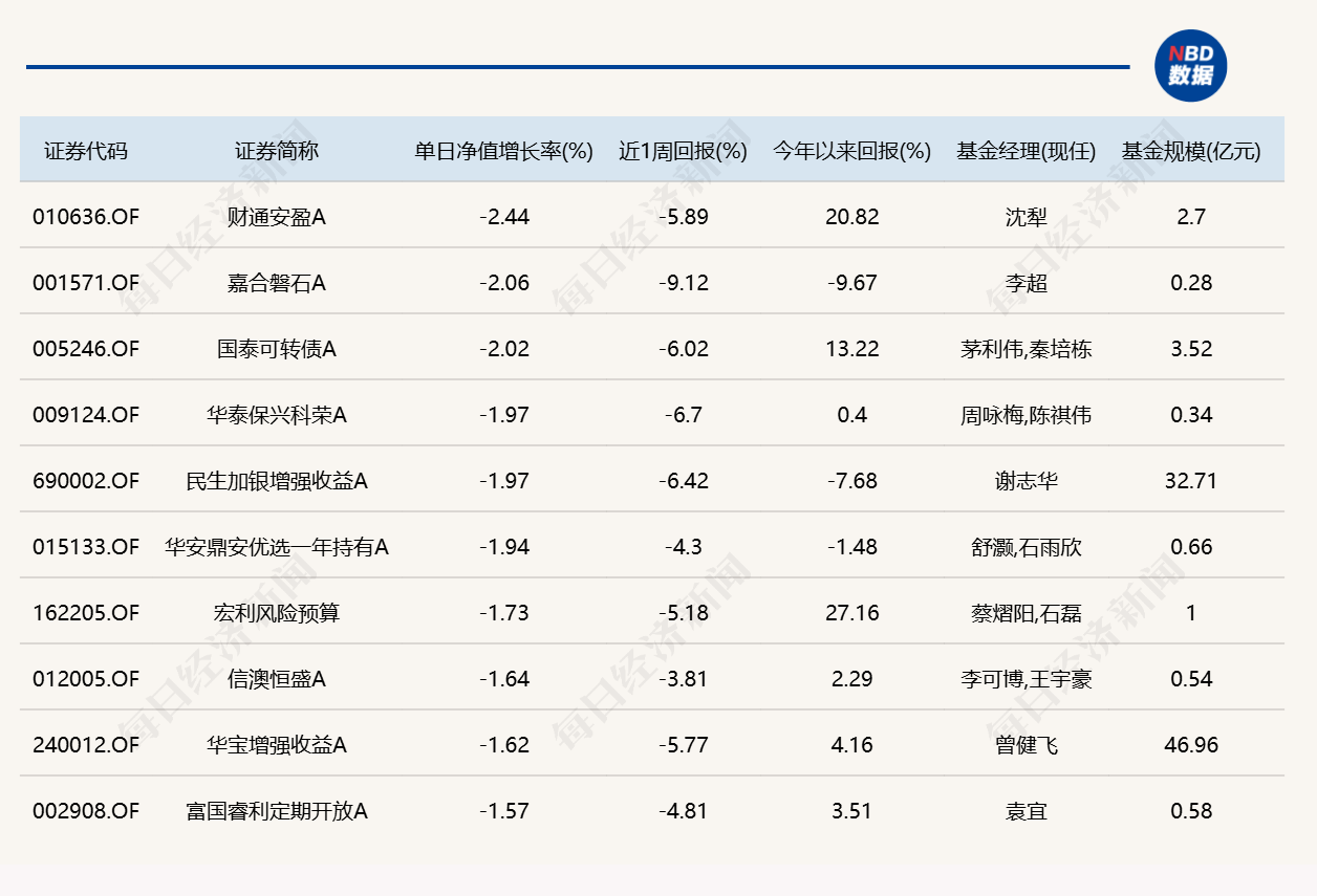 算力硬件股大面积走弱，超20只基金单日跌逾5% (http://www.kingbaby.com.cn/) wap 第5张