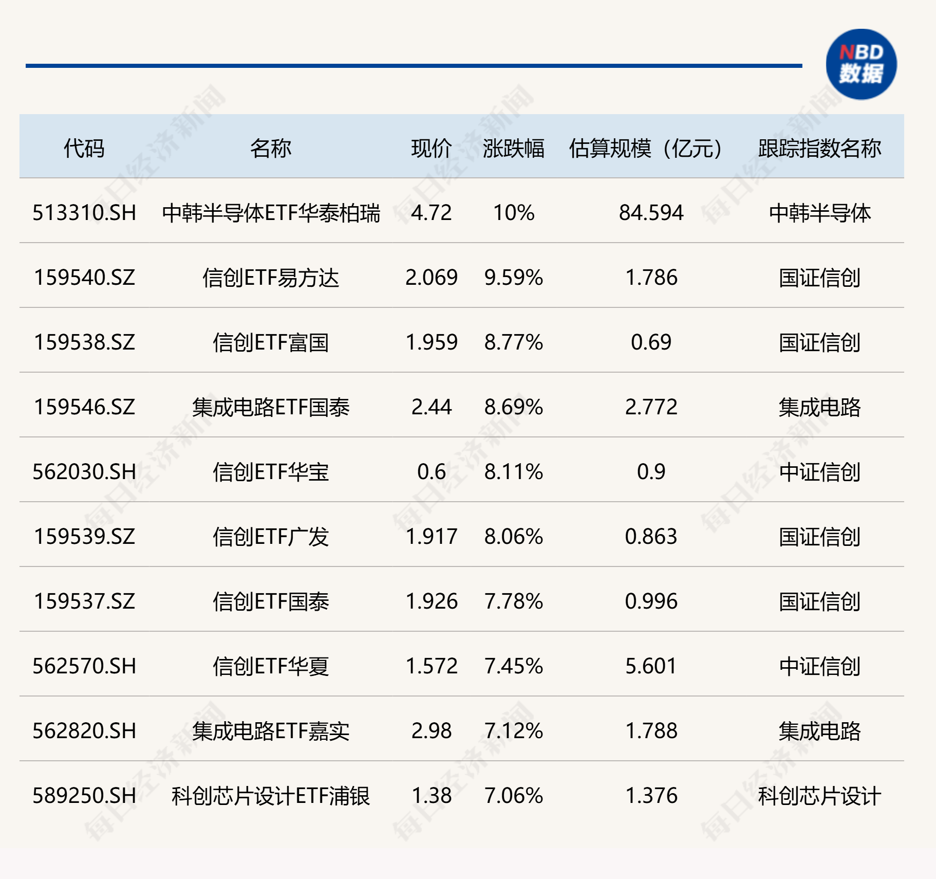 ETF今日收评 | 中韩半导体ETF华泰柏瑞涨停，信创相关ETF涨超8% (http://www.photoreceiver.com/) iis 第1张