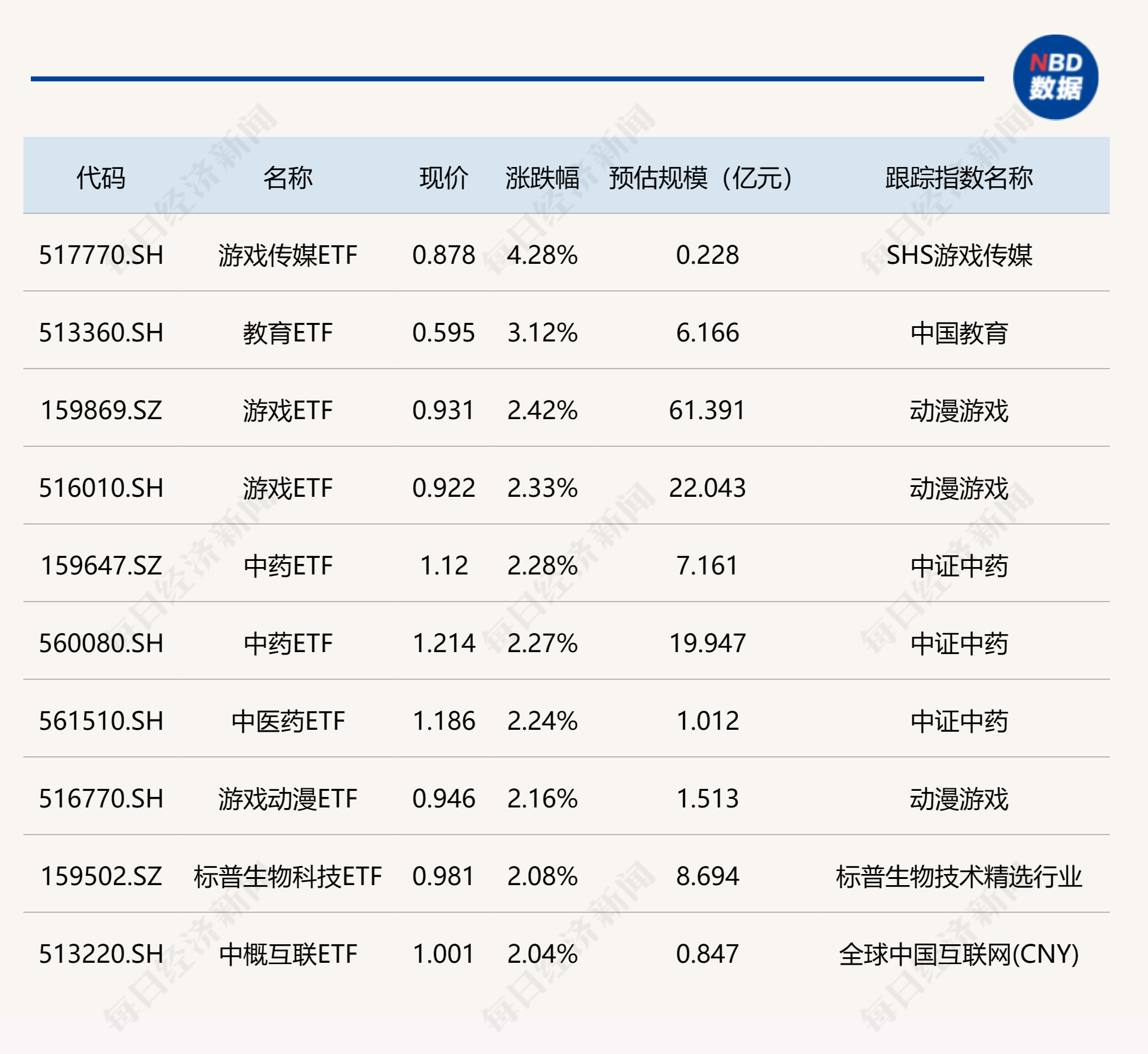 ETF今日收评 | 游戏、教育、中药等ETF大涨逾2%，港股通红利ETF跌逾3%