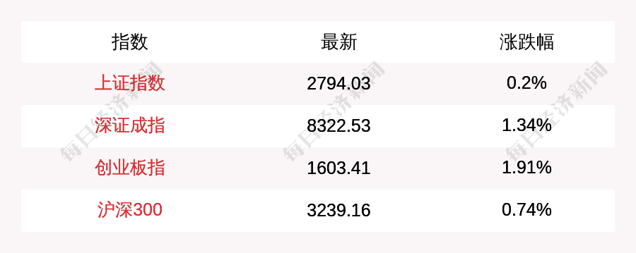 2月1日A股早盘震荡走高，上证指数涨0.2%，创业板指涨近2%