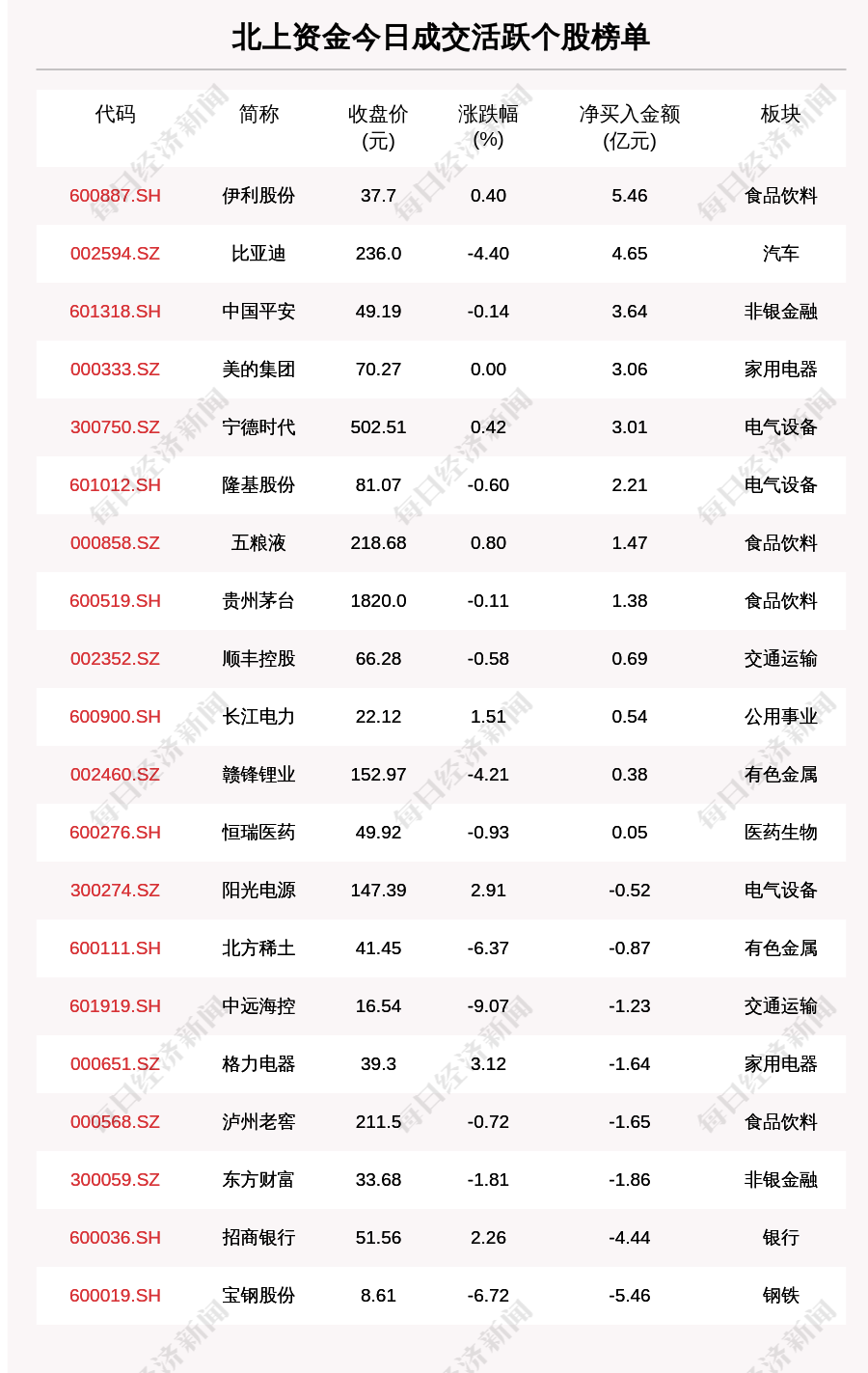 最新出炉 9月29日沪深股通净流出2 66亿 这只龙头被逆势买入5 456亿 每经网