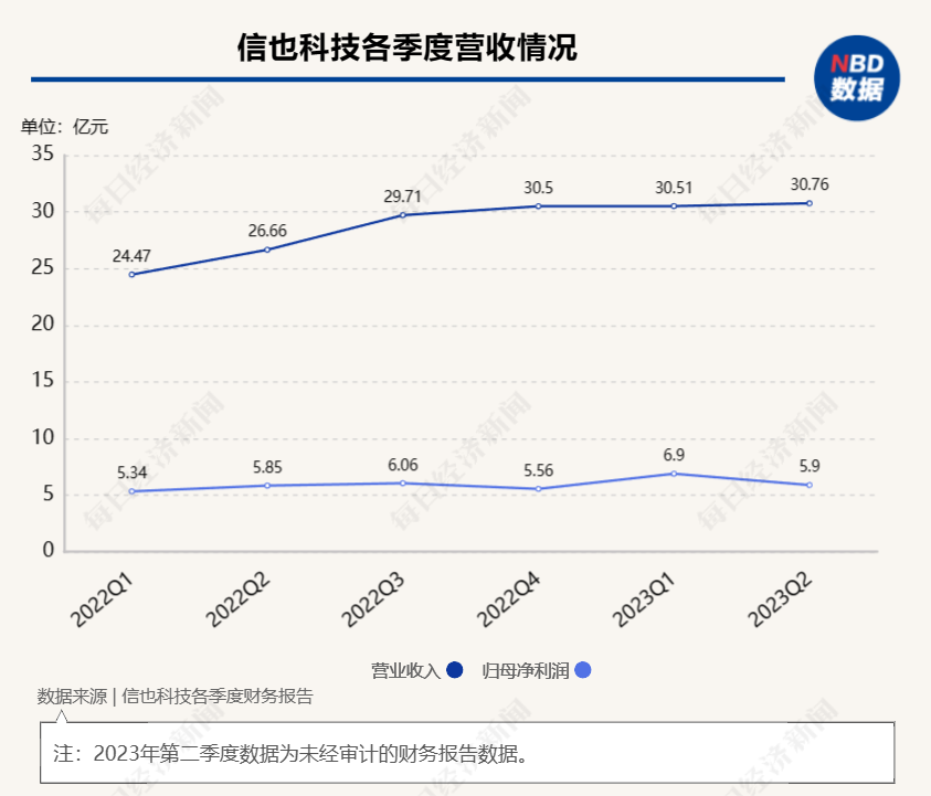 信也科技：第二季度实现营收30.76亿元，国际业务营收同比增长112.1% 