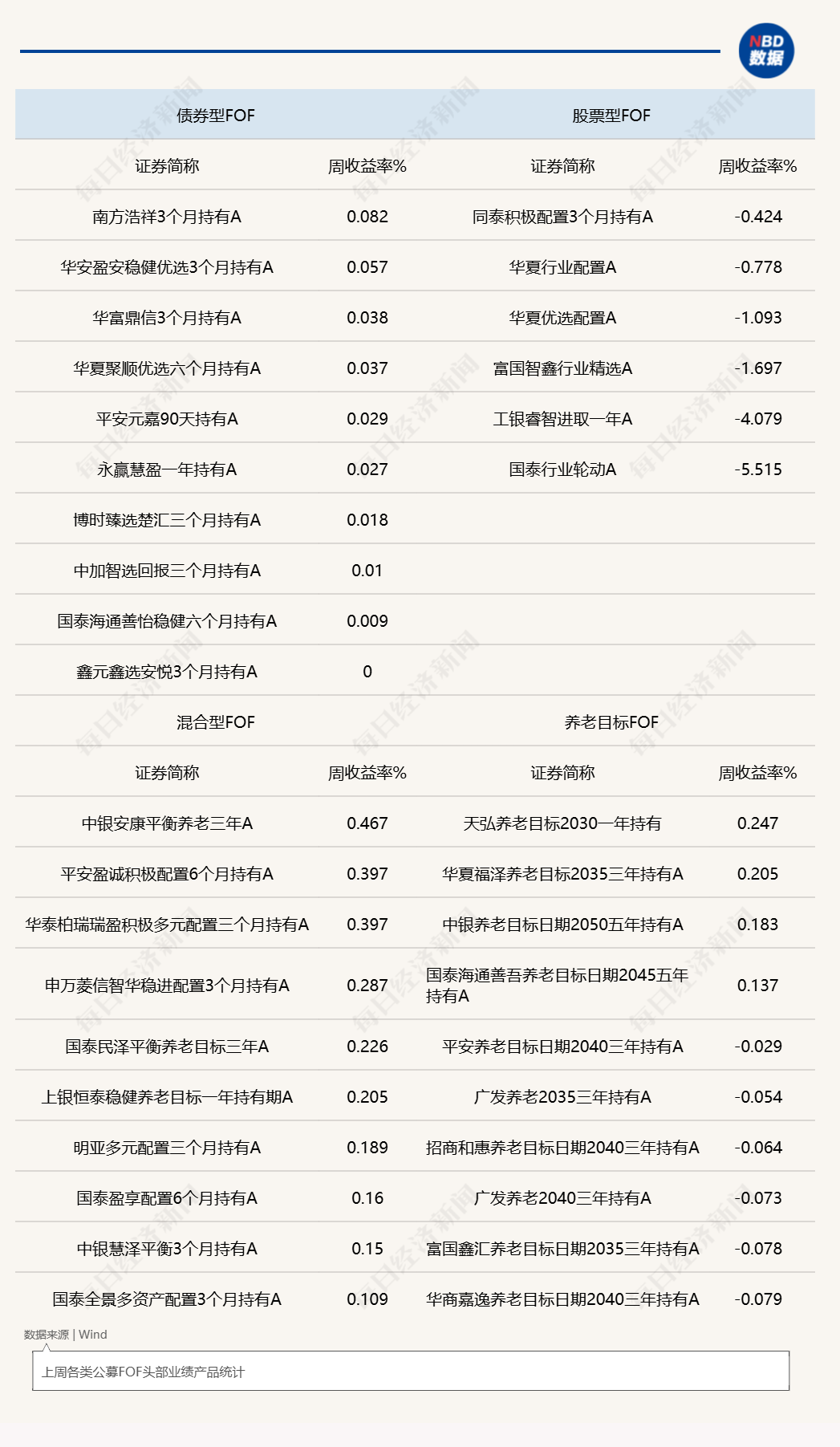 上周股票型FOF全线收负，发行端热度不减，年内新发规模创历史新高 (http://www.kingbaby.com.cn/) wap 第1张