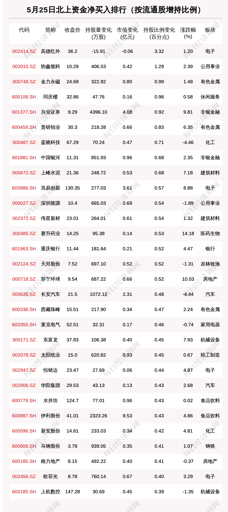 优享资讯 北向资金动向曝光 5月25日这30只个股被猛烈扫货 附名单