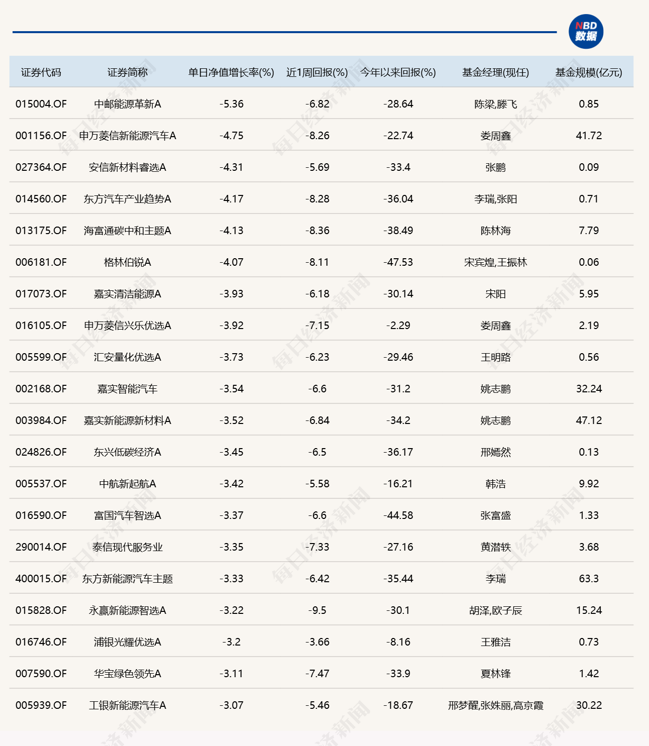 电池产业链走弱，多只相关主题基金单日跌逾3% (http://www.kingbaby.com.cn/) wap 第2张
