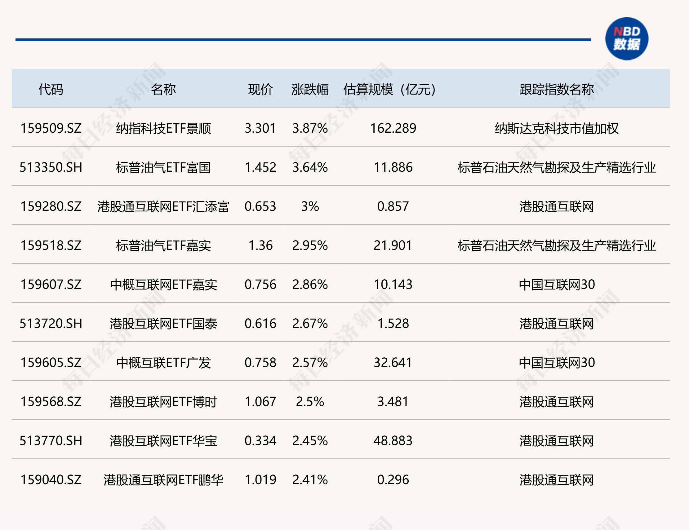 ETF今日收评 | 纳指科技、标普油气、港股互联网等ETF涨约3% (http://www.chichengjiaxiao.cn/) caij 第1张
