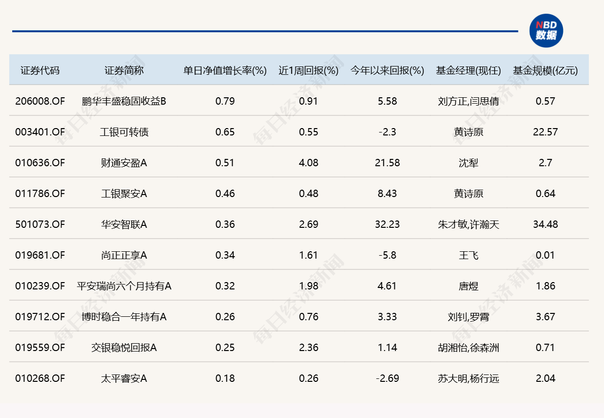 市场冲高回落，17只基金单日涨超5% (http://www.kingbaby.com.cn/) wap 第4张