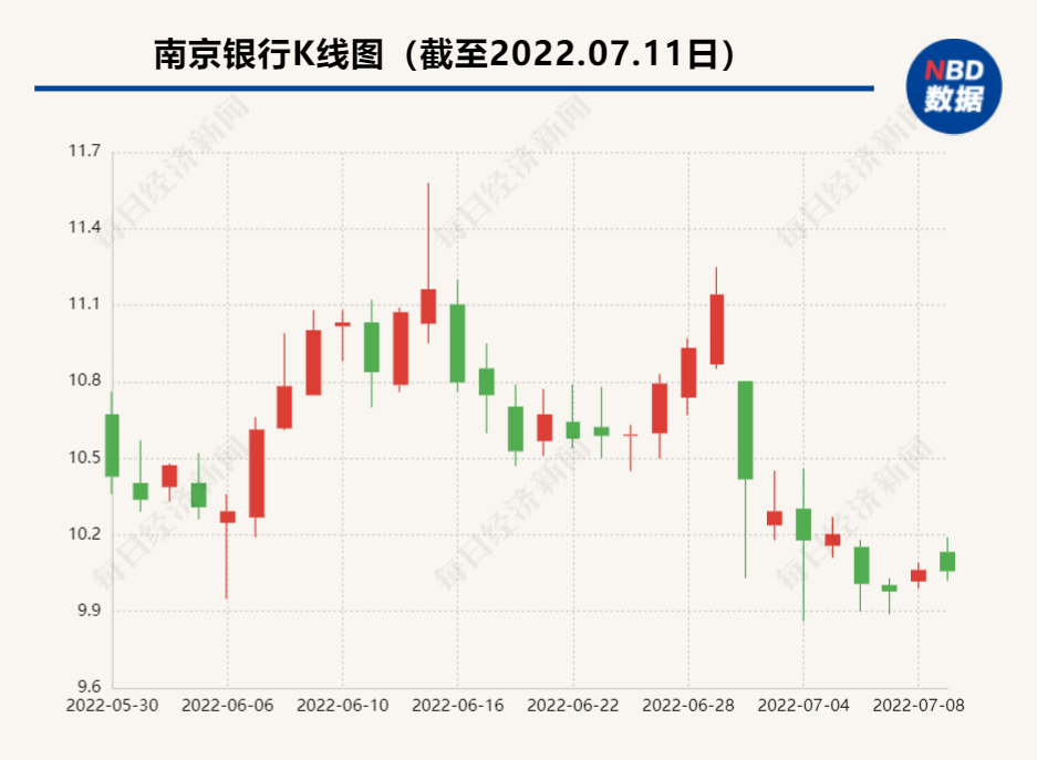 不设价格区间 南京银行20名董监高拟增持不少于845万元股票 年内多家银行管理层已购入自家股份