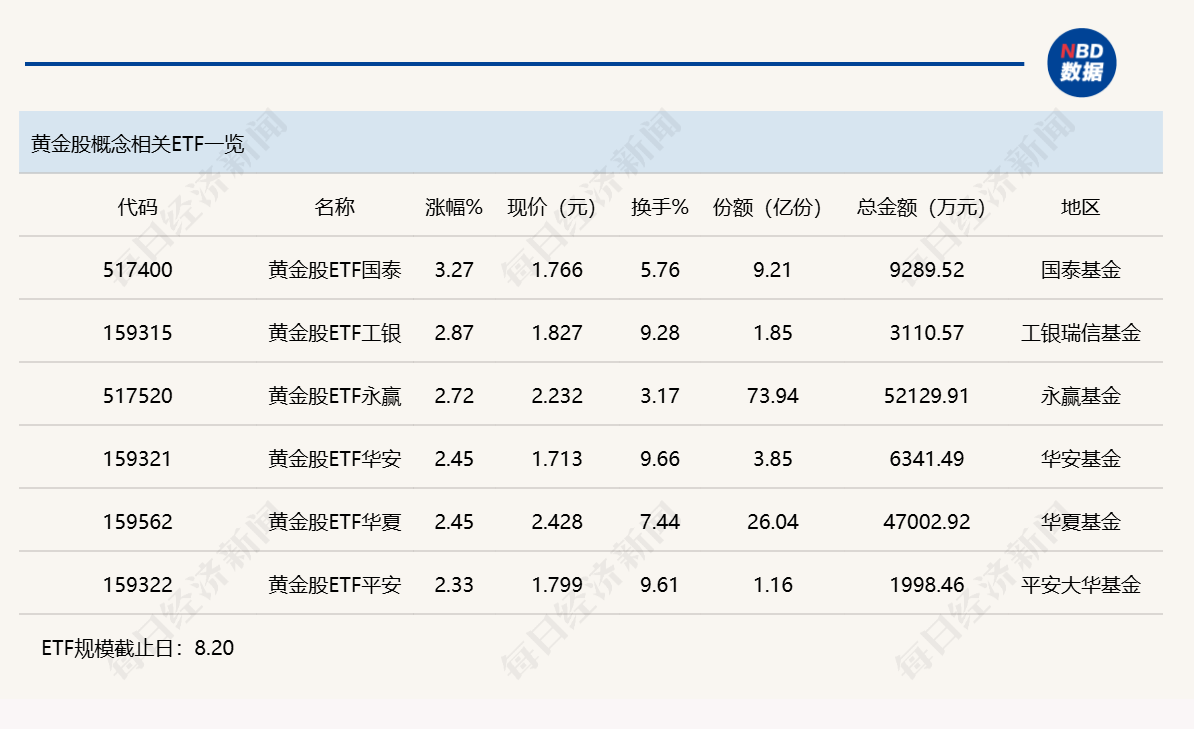 行业ETF风向标丨中韩半导体ETF华泰柏瑞（513310）成交达90亿元，多只黄金股ETF半日涨幅超2.5% (http://www.kingbaby.com.cn/) wap 第3张