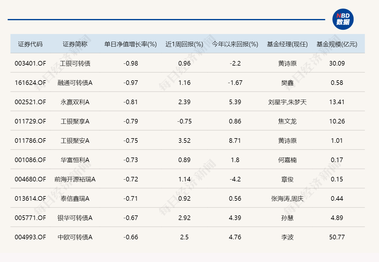 半导体产业链表现活跃，超20只基金单日涨逾7% (http://armanice.com/) wap 第5张