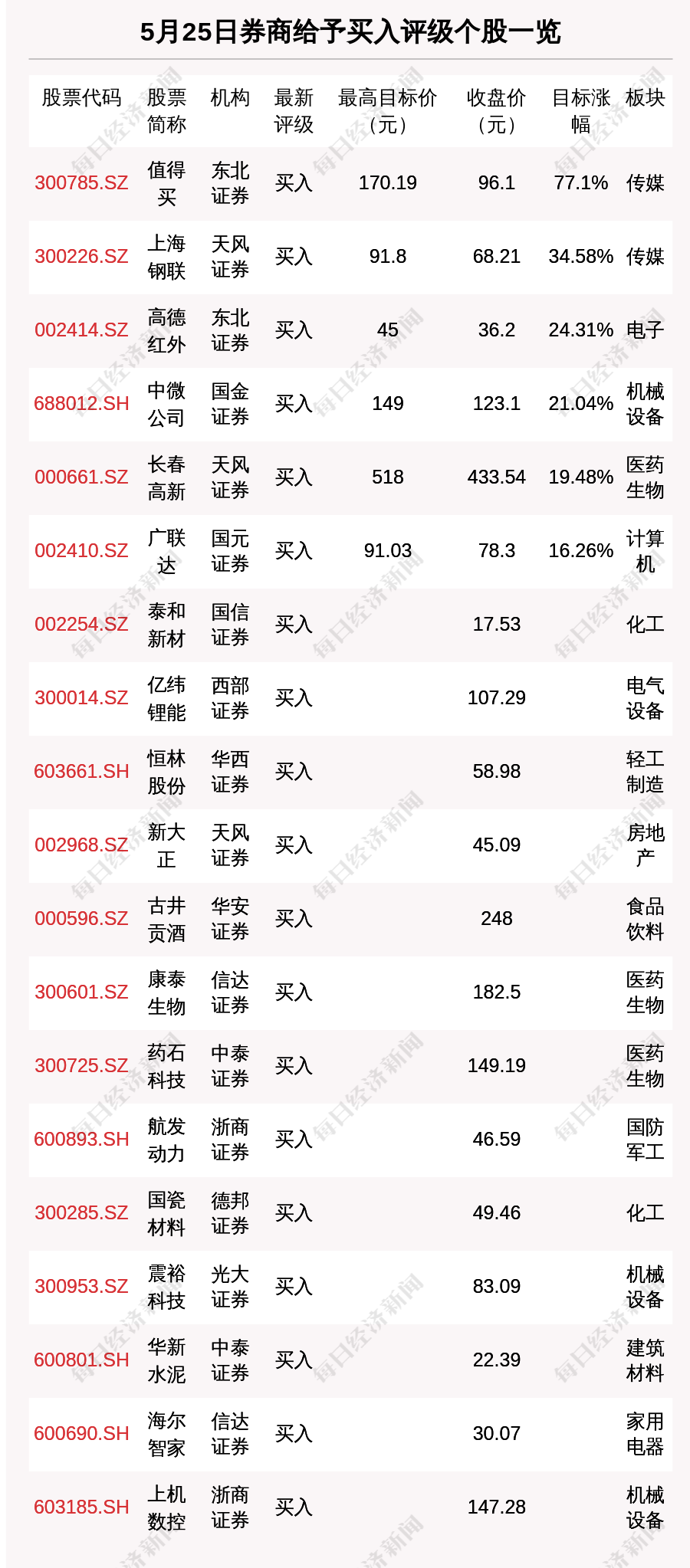 优享资讯 5月25日31只个股获券商关注 值得买目标涨幅达77 1