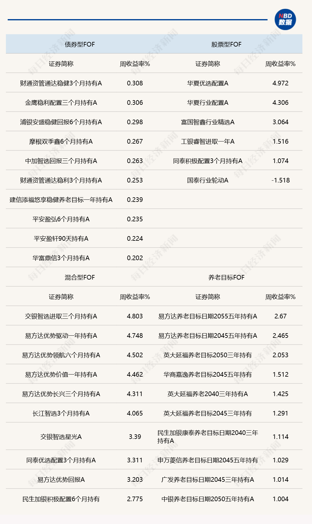 外部局势缓和，权益市场开始交易乐观预期，多只公募FOF单周净值涨超4% (http://www.photoreceiver.com/) 财经 第1张