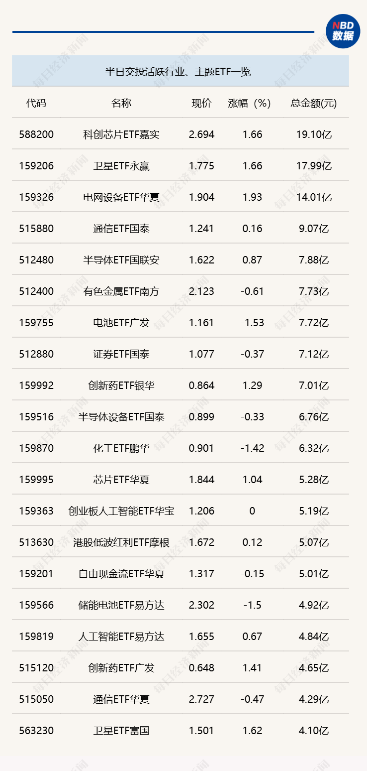 行业ETF风向标丨港股创新药ETF广发半日成交近50亿元，两只港股通创新药ETF半日涨幅超3% (http://www.photoreceiver.com/) caijing 第1张