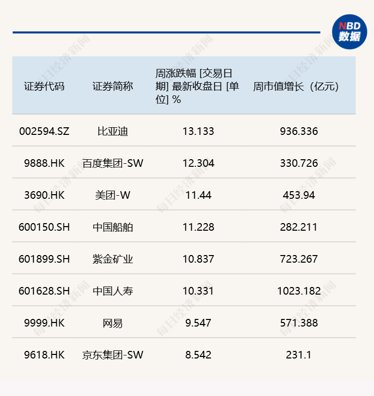 每经品牌100指数迎强势反弹，成分股比亚迪周涨幅超10% (http://www.kingbaby.com.cn/) wap 第2张