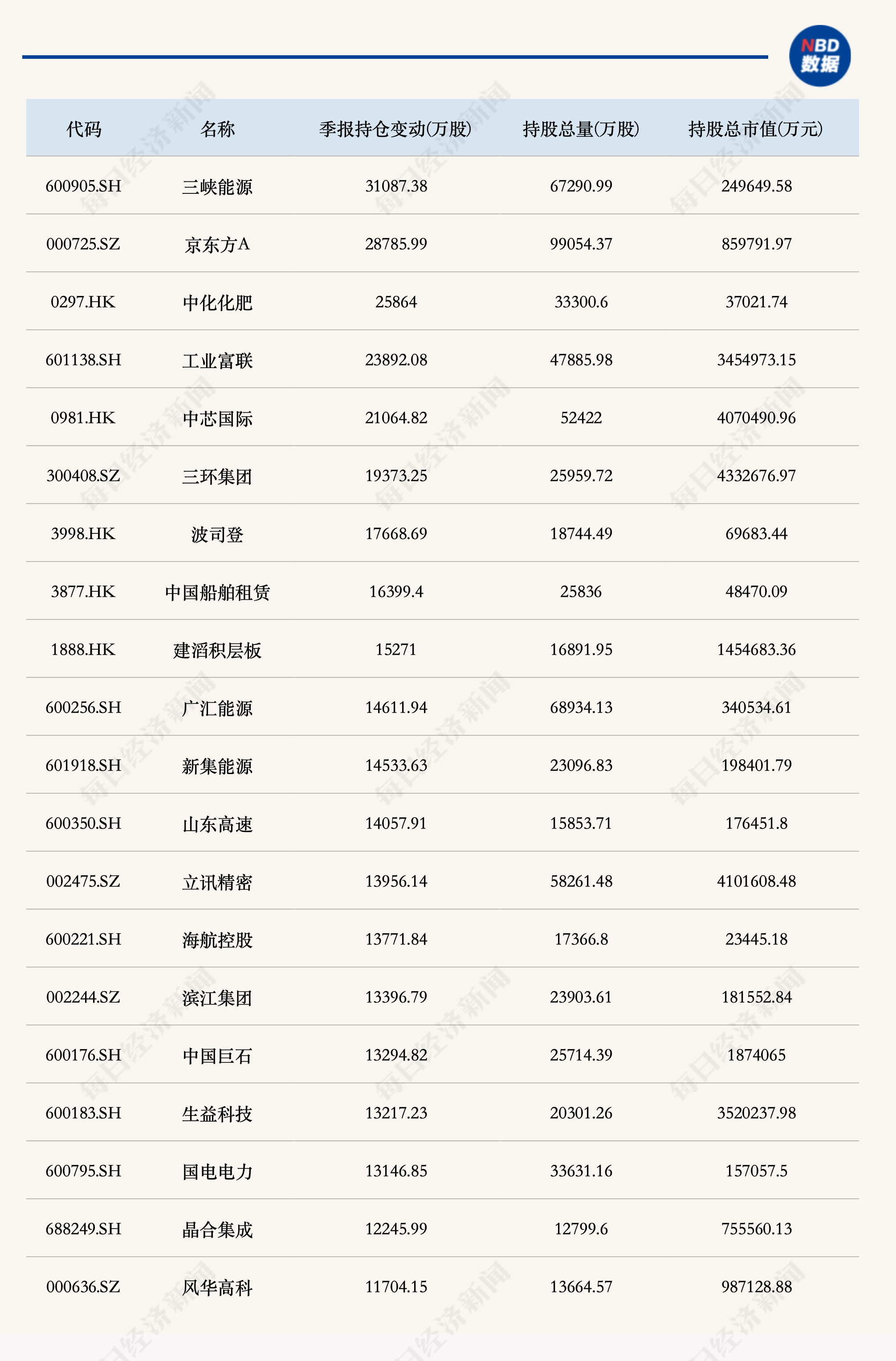 二季度公募十大重仓股大洗牌！哪些个股被增减持最多？（附统计） (http://www.kingbaby.com.cn/) wap 第2张