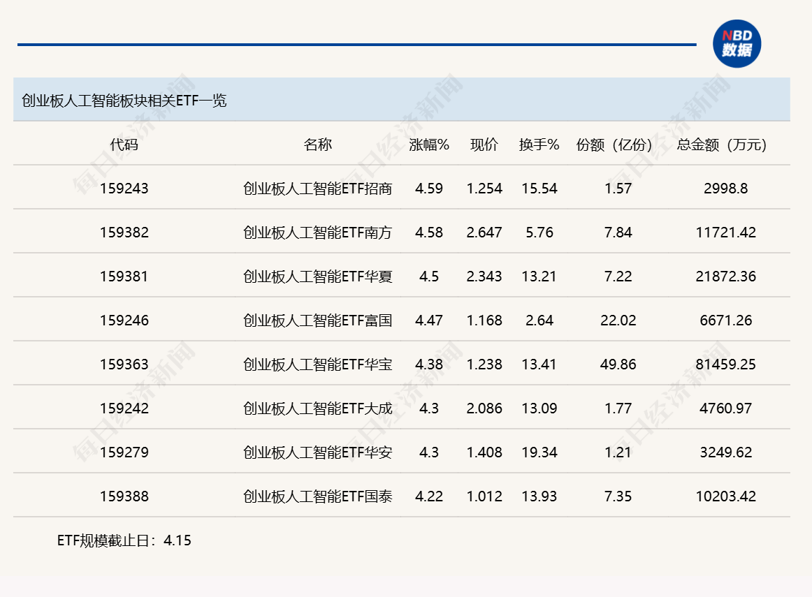 行业ETF风向标丨香港证券ETF易方达（513090）成交达50亿元，8只创业板人工智能ETF半日涨幅超4% (http://www.hilij.com/) p 第3张