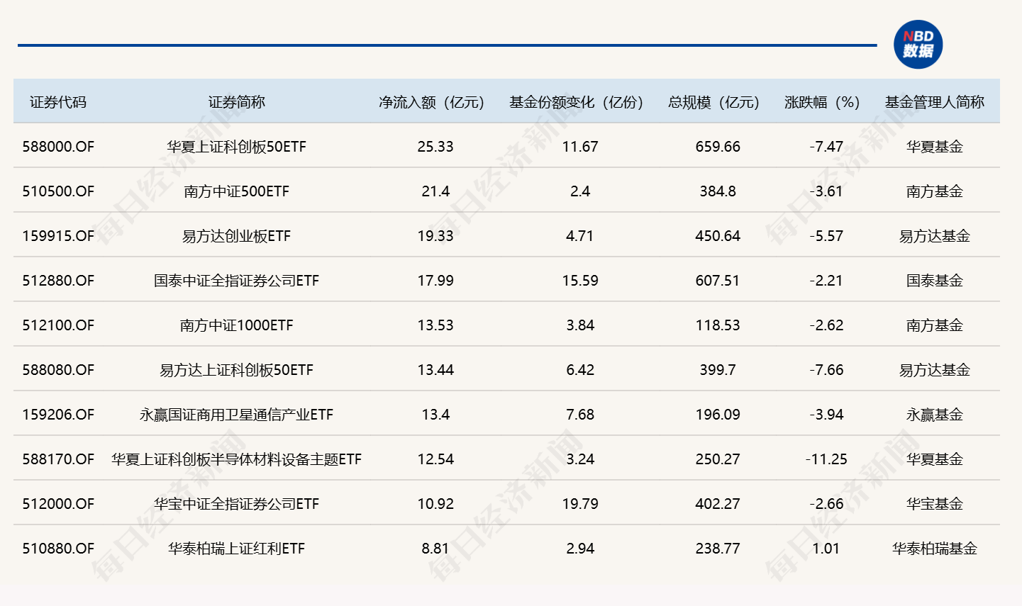 ETF规模速报 | 科创50ETF华夏昨日净流入超25亿元 (http://www.kingbaby.com.cn/) wap 第1张