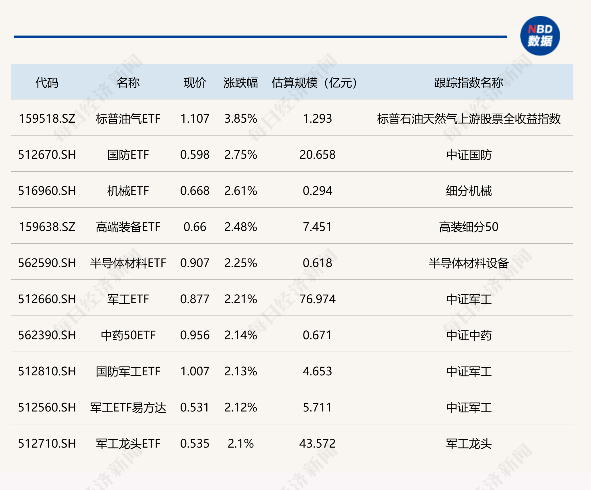 ETF今日收评 | 标普油气ETF涨逾3%，国防、高端装备等相关ETF涨逾2%