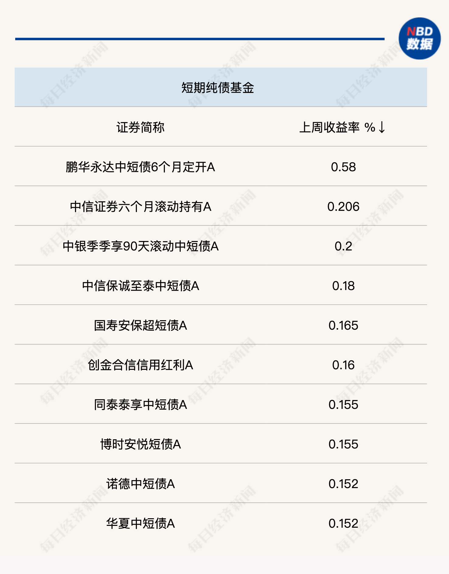 二级债基大涨，最高单周涨超8%！这类基金规模悄然下降