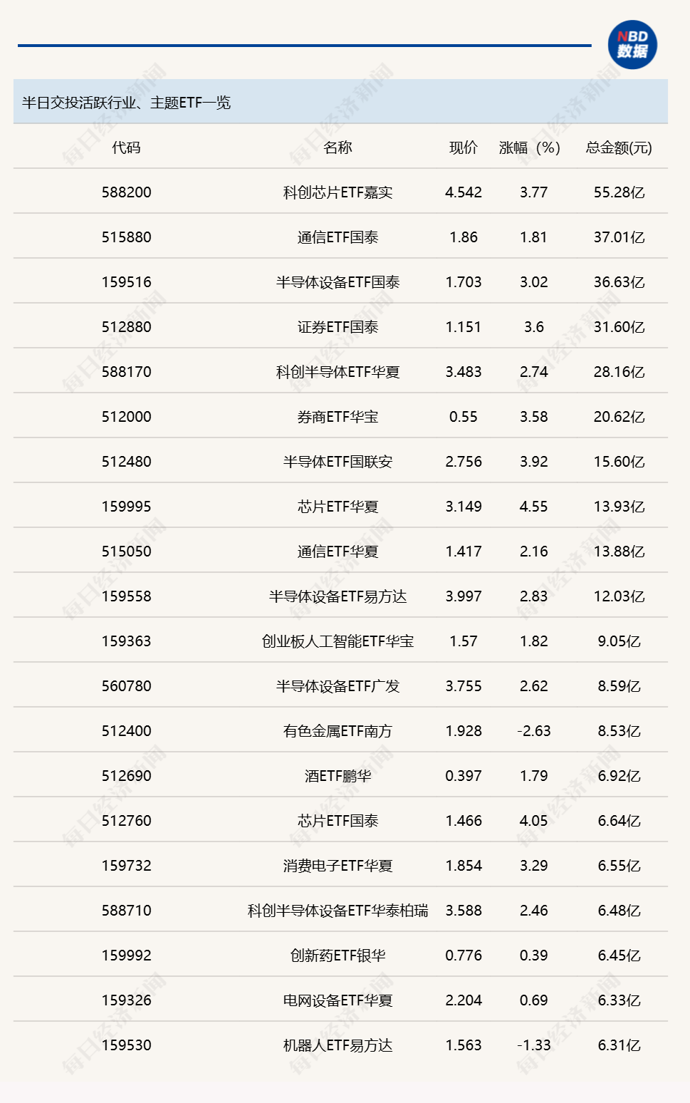 行业ETF风向标丨香港证券ETF易方达（513090）成交超百亿元，4只信创ETF半日涨幅超4% (http://armanice.com/) wap 第1张