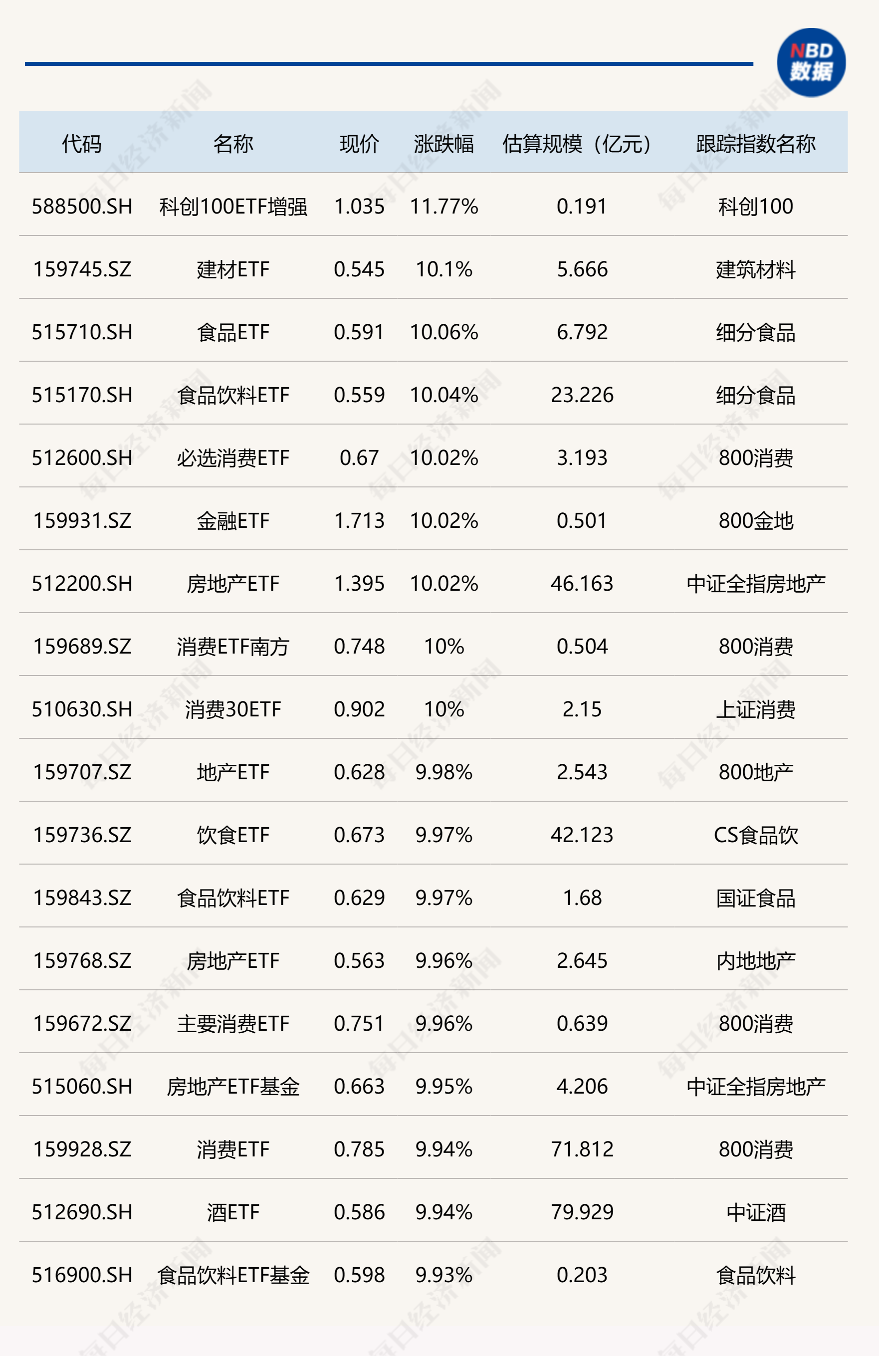 
          
            ETF今日收评 | 罕见涨停潮！房地产、食品饮料等近20只ETF集体大爆发
        