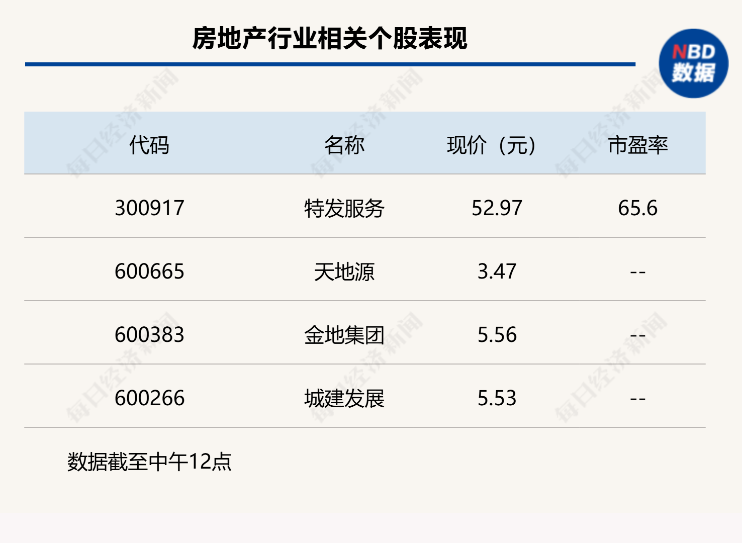   A股窄幅震荡，地产股大涨唱“独角戏” | 每经网
