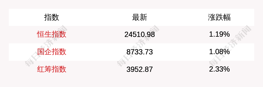 9月23日恒生指数收盘上涨1 19 南向资金当日净流出4 57亿元 每经网