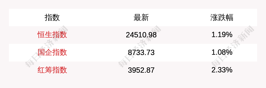 9月23日恒生指数收盘上涨1 19 南向资金当日净流出4 57亿元 每日经济新闻