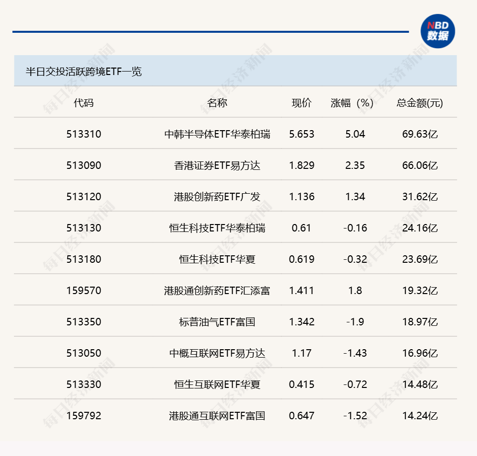 行业ETF风向标丨多只半导体ETF成交超30亿元，两只科创医药ETF半日涨幅超3% (http://armanice.com/) wap 第2张
