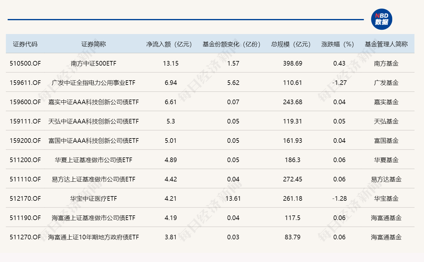 ETF规模速报 | 中证500ETF南方昨日净流入超13亿元，创业板ETF净流出近15亿元 (http://armanice.com/) wap 第1张