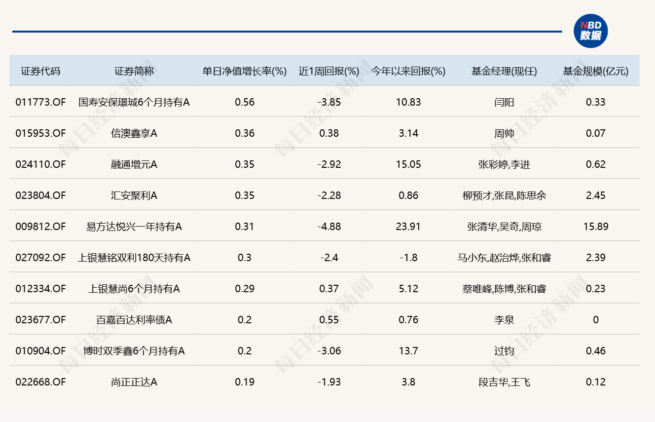沪指失守4000点关口，14只基金单日跌逾5% (http://www.kingbaby.com.cn/) wap 第4张