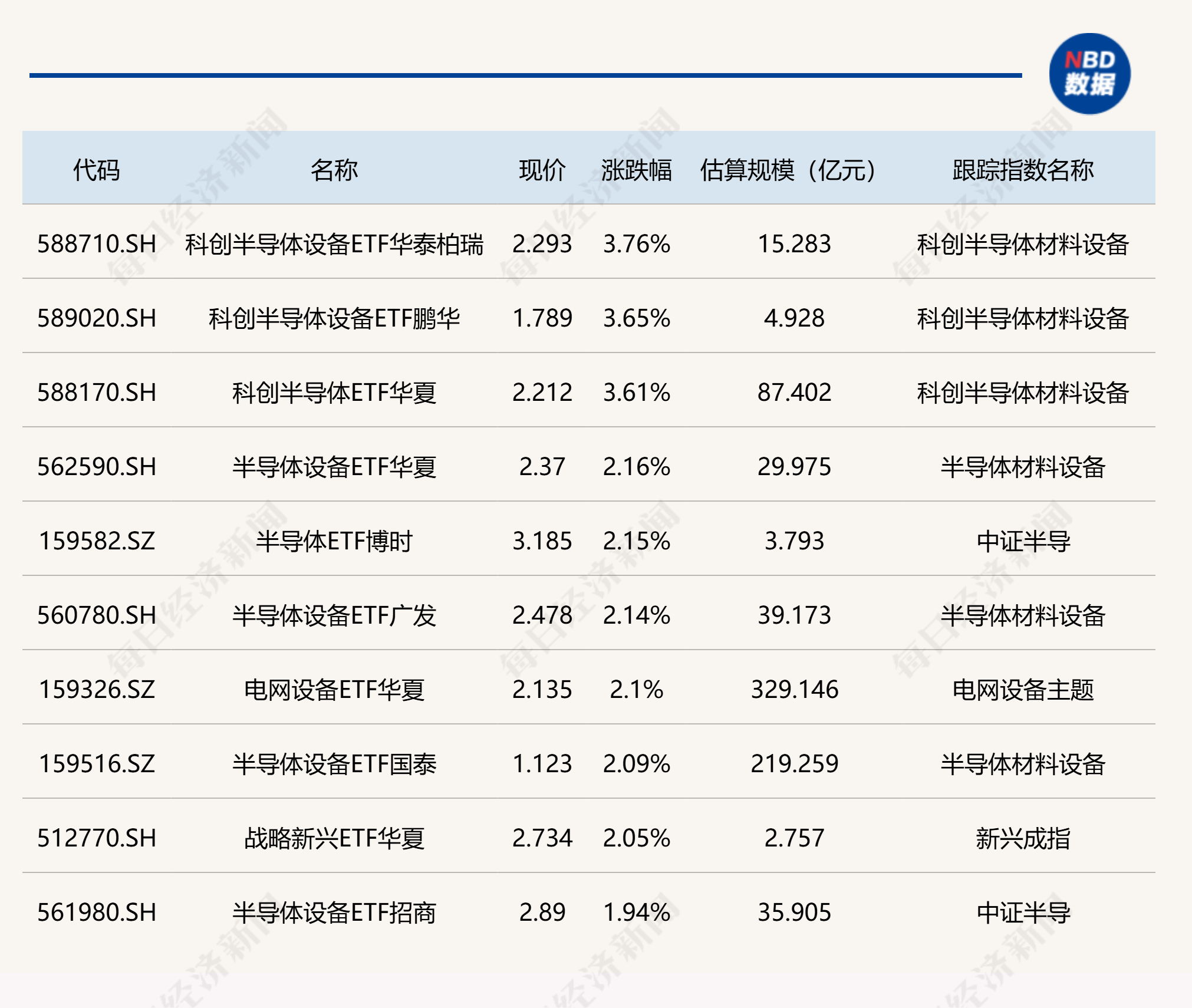 ETF今日收评 | 科创半导体相关ETF涨超3%，稀土相关ETF跌超3% (http://www.kingbaby.com.cn/) wap 第1张