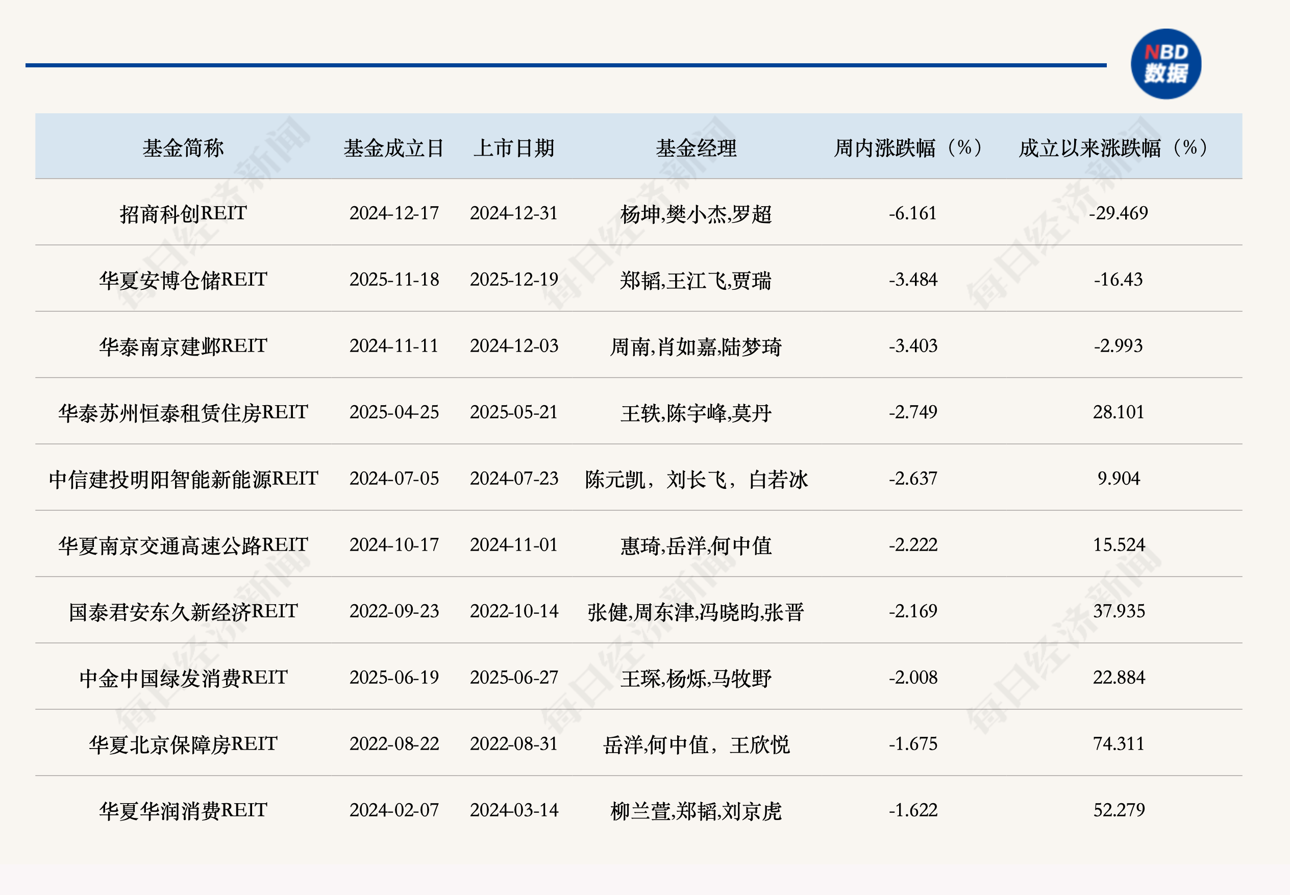连续反弹后，公募REITs二级市场上周出现调整 (http://www.kingbaby.com.cn/) wap 第2张