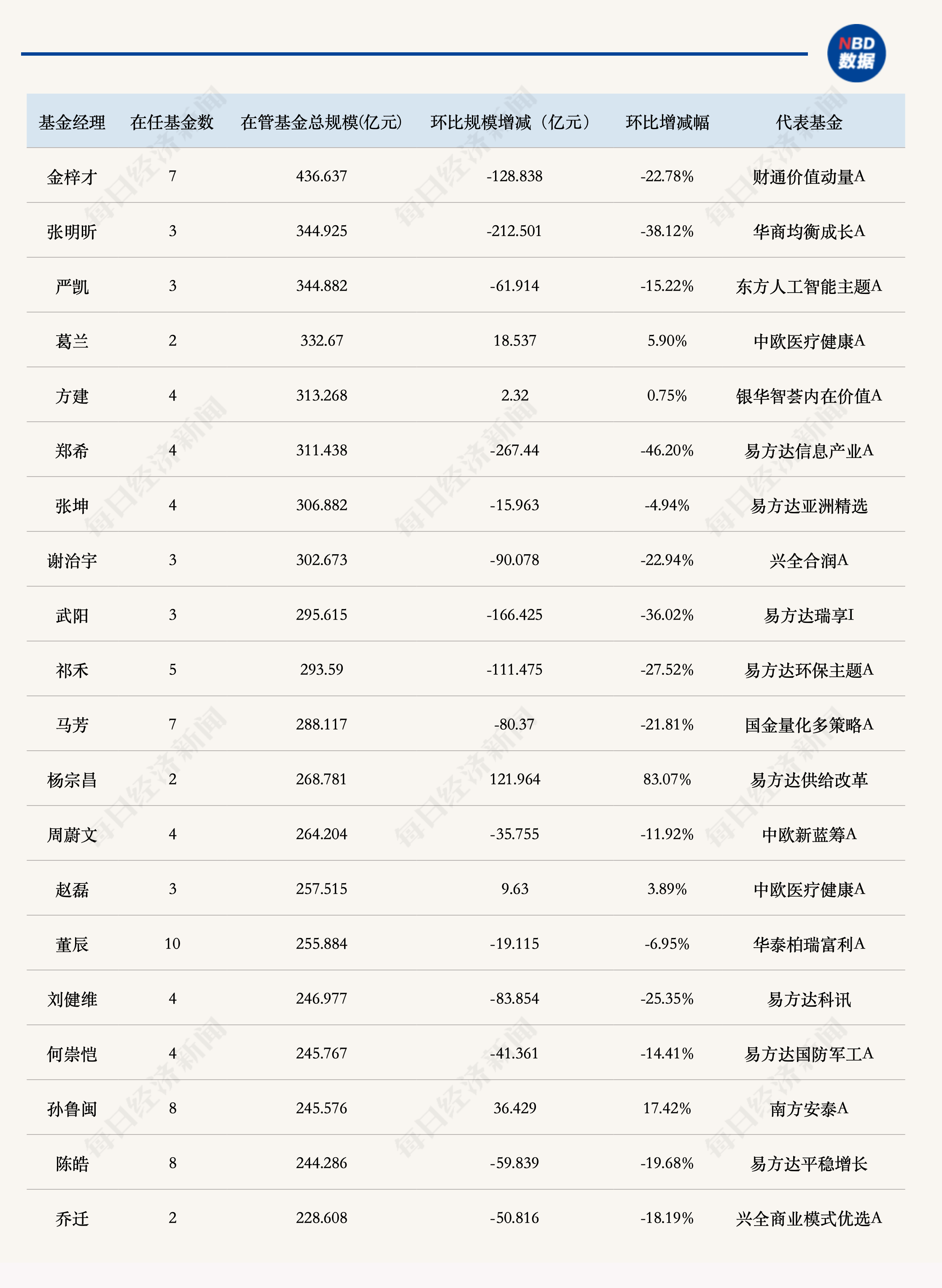 公募三季度规模透视：债基货基领涨，权益产品承压，基金公司排位再洗牌 (http://www.kingbaby.com.cn/) wap 第4张