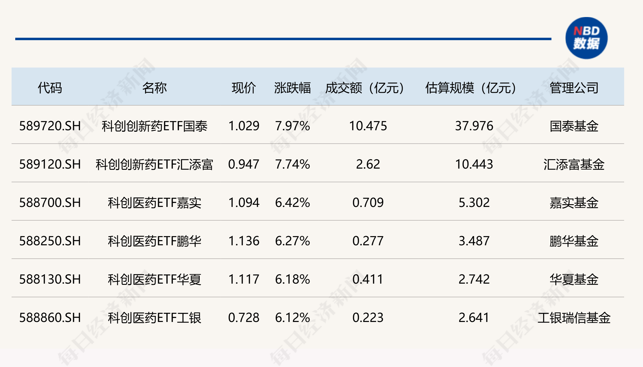 行业ETF风向标丨港股创新药ETF半日成交额超百亿元，科创创新药ETF涨超7% (http://www.kingbaby.com.cn/) wap 第3张