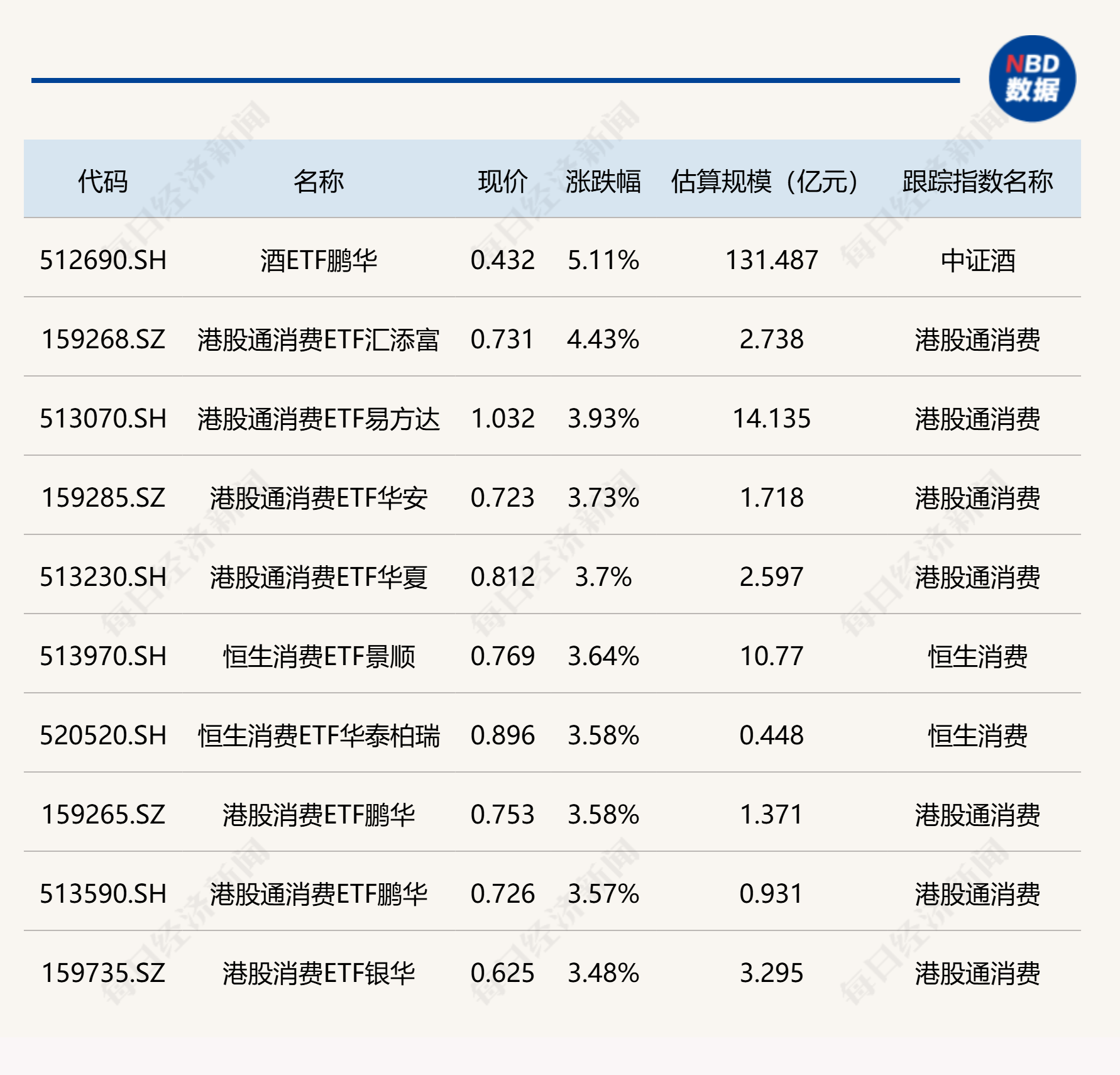 ETF今日收评 | 酒ETF涨超5%，创业板人工智能ETF跌约7% (http://www.kingbaby.com.cn/) wap 第1张